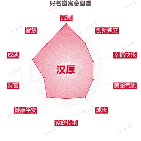 名字汉厚的寓意图谱