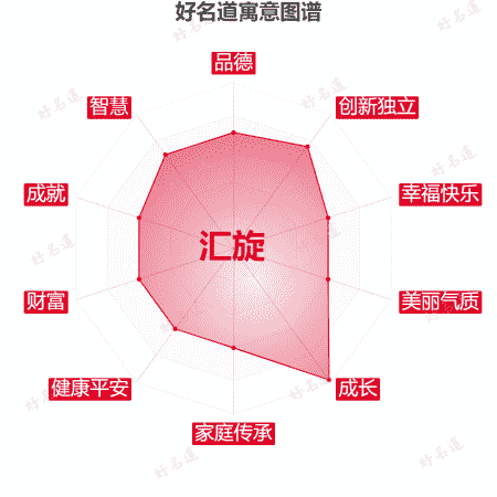 名字汇旋的寓意图谱