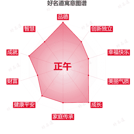 名字正午的寓意图谱