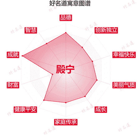 名字殿宁的寓意图谱