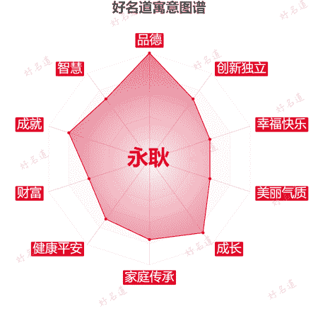 名字永耿的寓意图谱