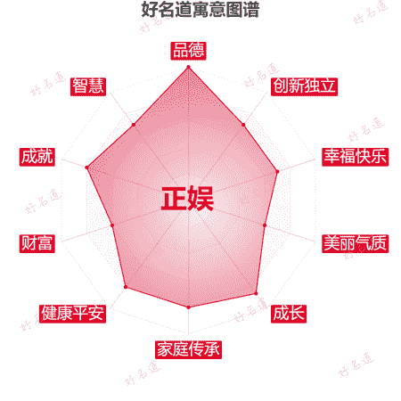 名字正娱的寓意图谱
