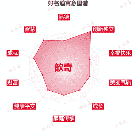 名字歆奇的寓意图谱
