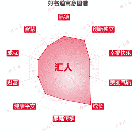 名字汇人的寓意图谱