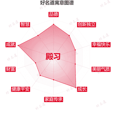 名字殿习的寓意图谱