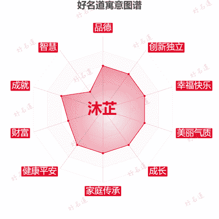 名字沐芷的寓意图谱