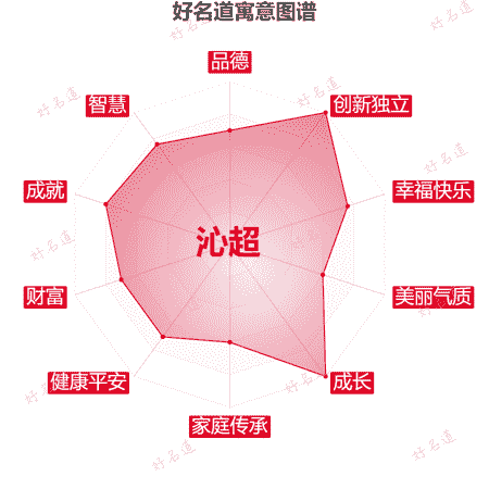 名字沁超的寓意图谱