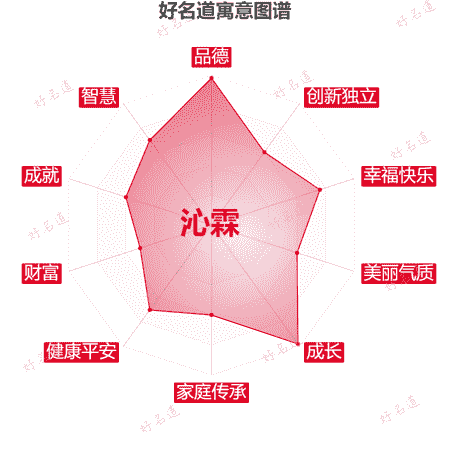 名字沁霖的寓意图谱