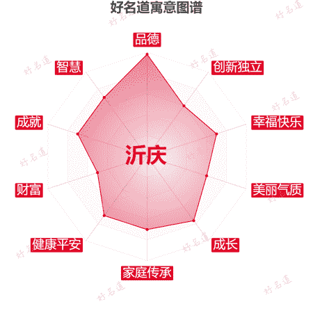名字沂庆的寓意图谱