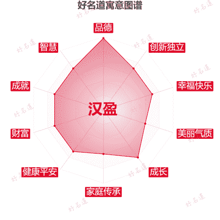 名字汉盈的寓意图谱