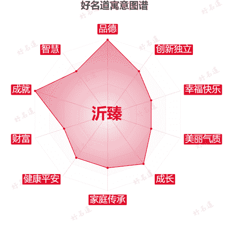 名字沂臻的寓意图谱
