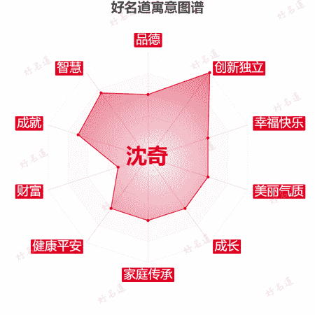 名字沈奇的寓意图谱