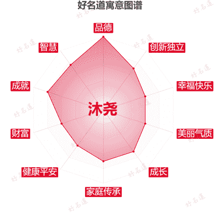 名字沐尧的寓意图谱