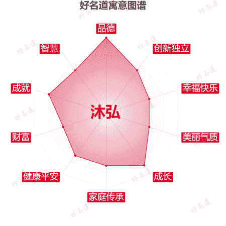 名字沐弘的寓意图谱