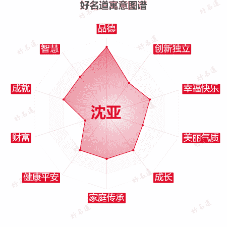 名字沈亚的寓意图谱