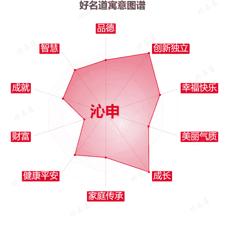 名字沁申的寓意图谱