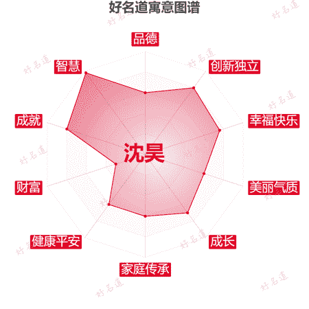 名字沈昊的寓意图谱