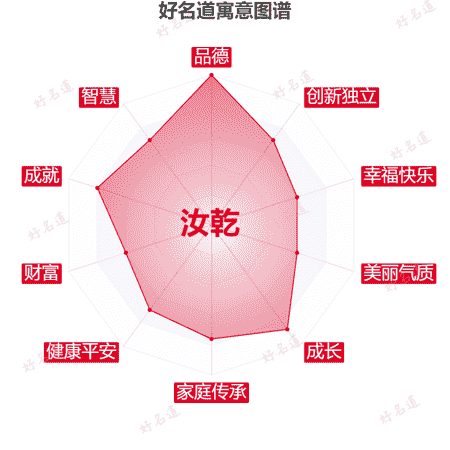 名字汝乾的寓意图谱