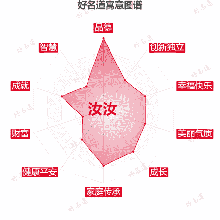 名字汝汝的寓意图谱