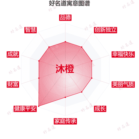 名字沐橙的寓意图谱