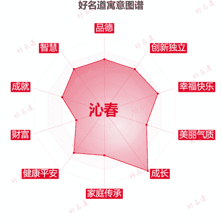 名字沁春的寓意图谱