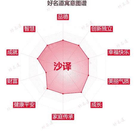 名字沙译的寓意图谱