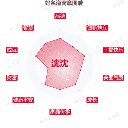 名字沈沈的寓意图谱