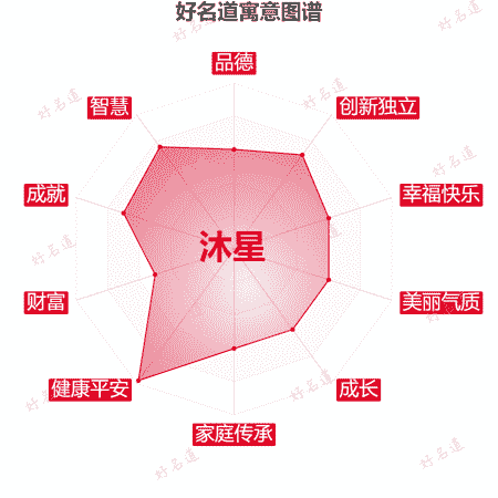 名字沐星的寓意图谱