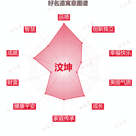 名字汶坤的寓意图谱