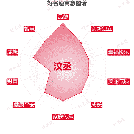 名字汶丞的寓意图谱