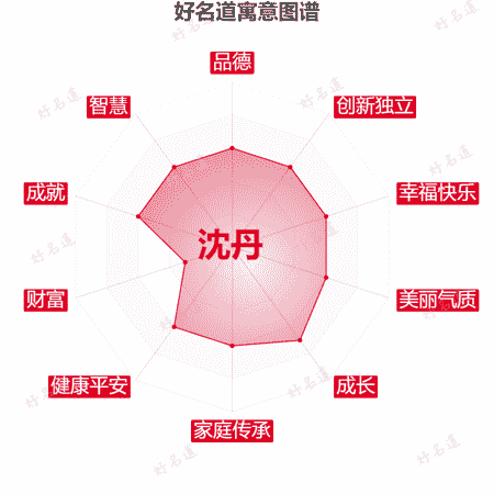 名字沈丹的寓意图谱