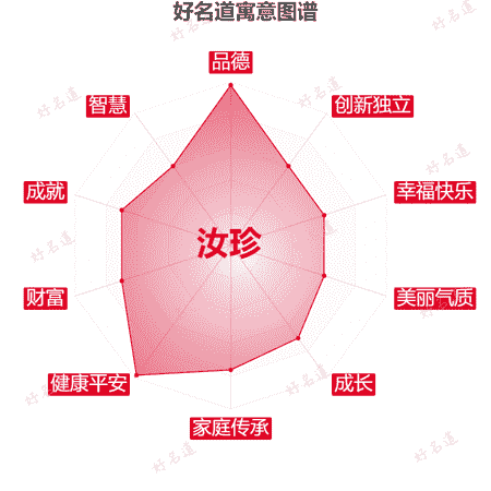 名字汝珍的寓意图谱