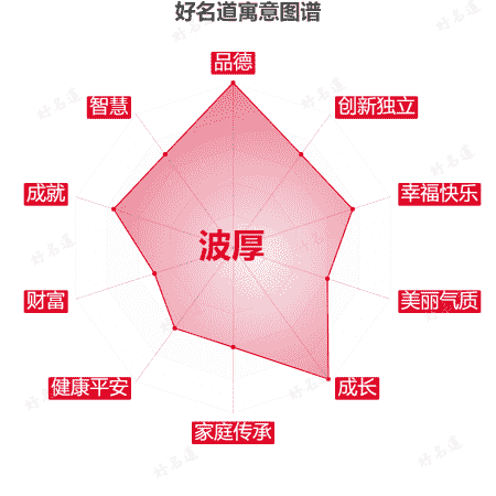 名字波厚的寓意图谱