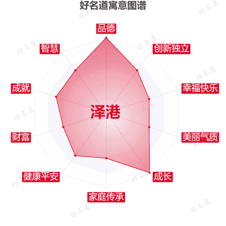 名字泽港的寓意图谱