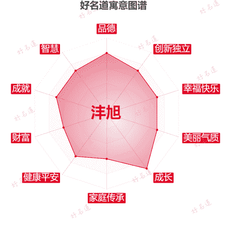 名字沣旭的寓意图谱