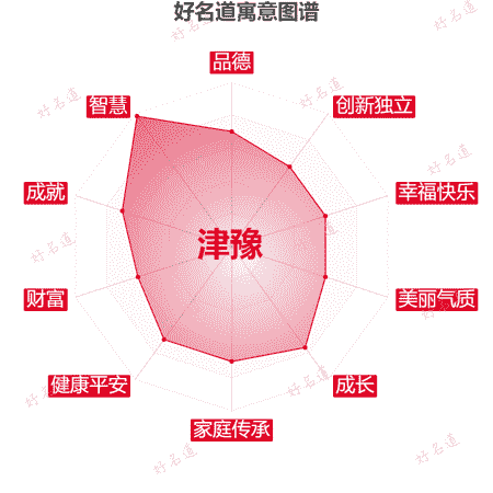 名字津豫的寓意图谱