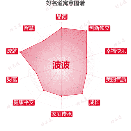 名字波波的寓意图谱