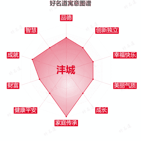 名字沣城的寓意图谱
