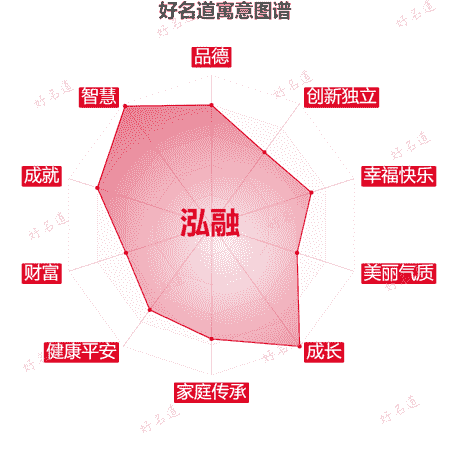 名字泓融的寓意图谱