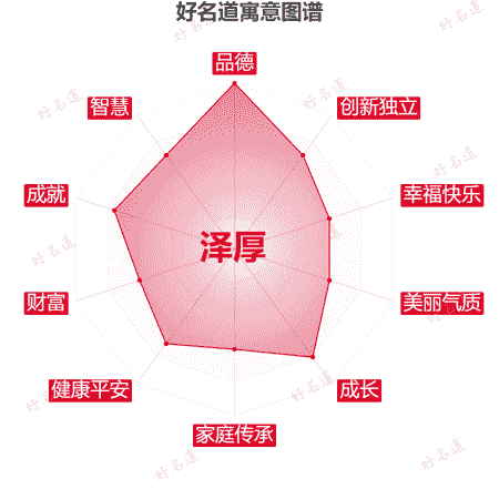 名字泽厚的寓意图谱
