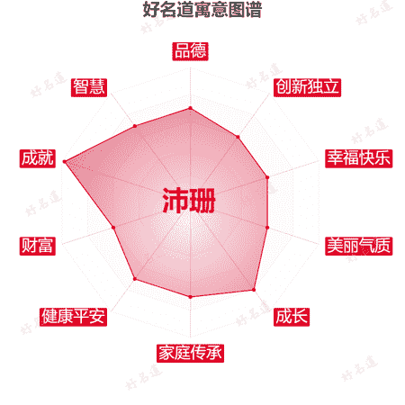 名字沛珊的寓意图谱