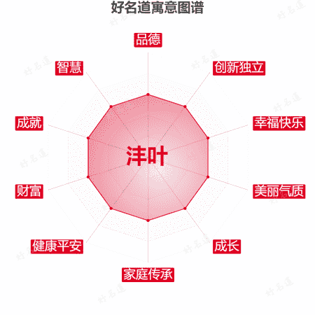 名字沣叶的寓意图谱