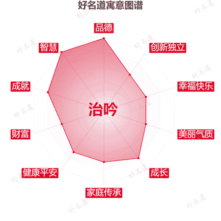 名字治吟的寓意图谱
