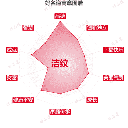 名字洁纹的寓意图谱