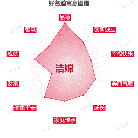 名字洁嫦的寓意图谱