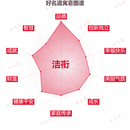 名字洁衔的寓意图谱