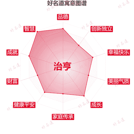 名字治亨的寓意图谱