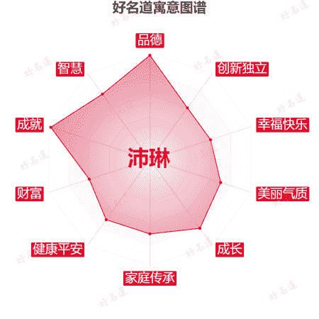 名字沛琳的寓意图谱
