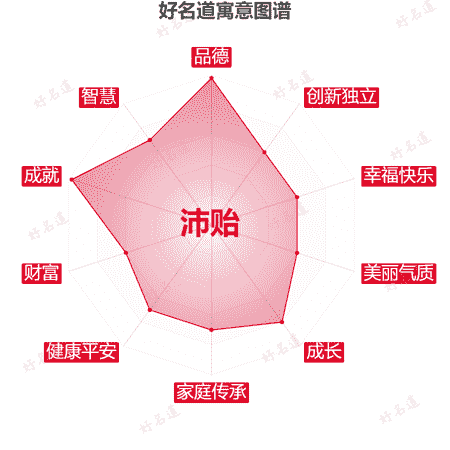 名字沛贻的寓意图谱