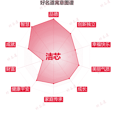 名字洁芯的寓意图谱